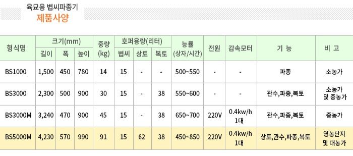 북성 동력<b>육묘</b>파종기 BS3000M(모터형) 사진2